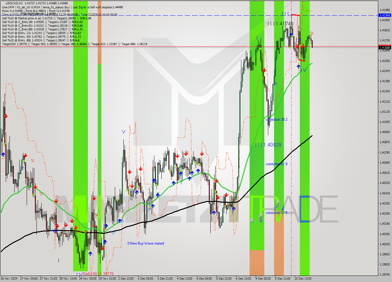 USDCAD MultiTimeframe analysis at date 2024.12.11 03:24