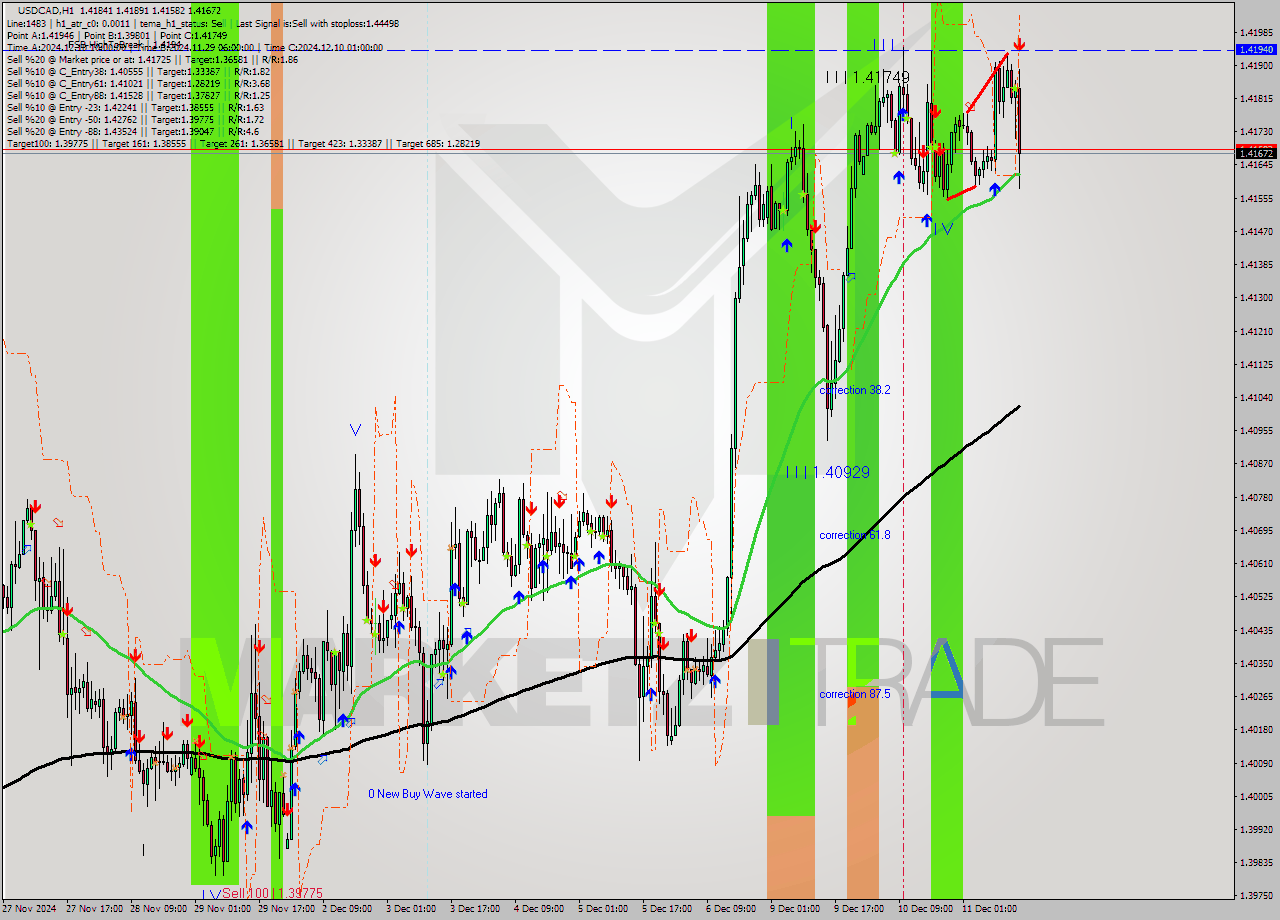 USDCAD MultiTimeframe analysis at date 2024.12.11 09:09