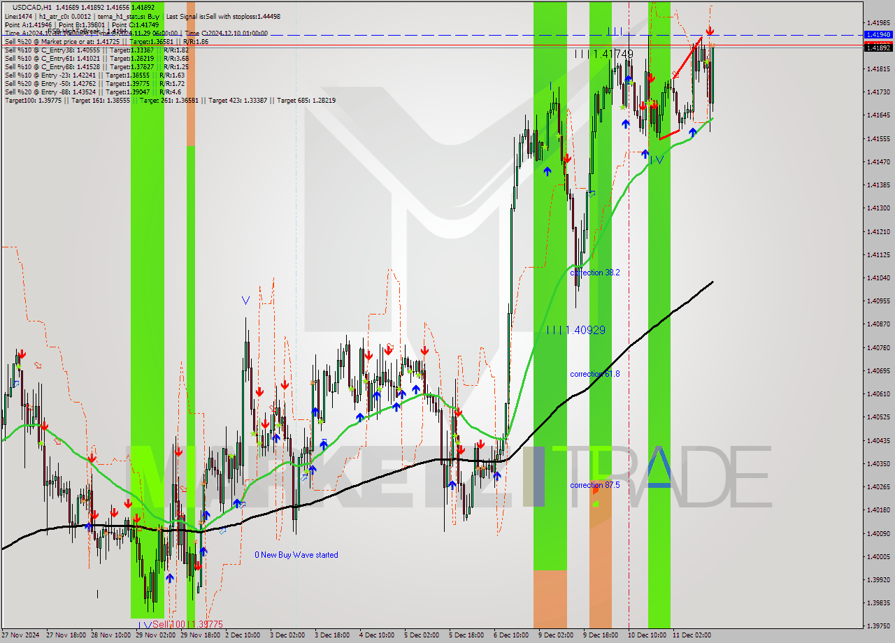 USDCAD MultiTimeframe analysis at date 2024.12.11 16:32