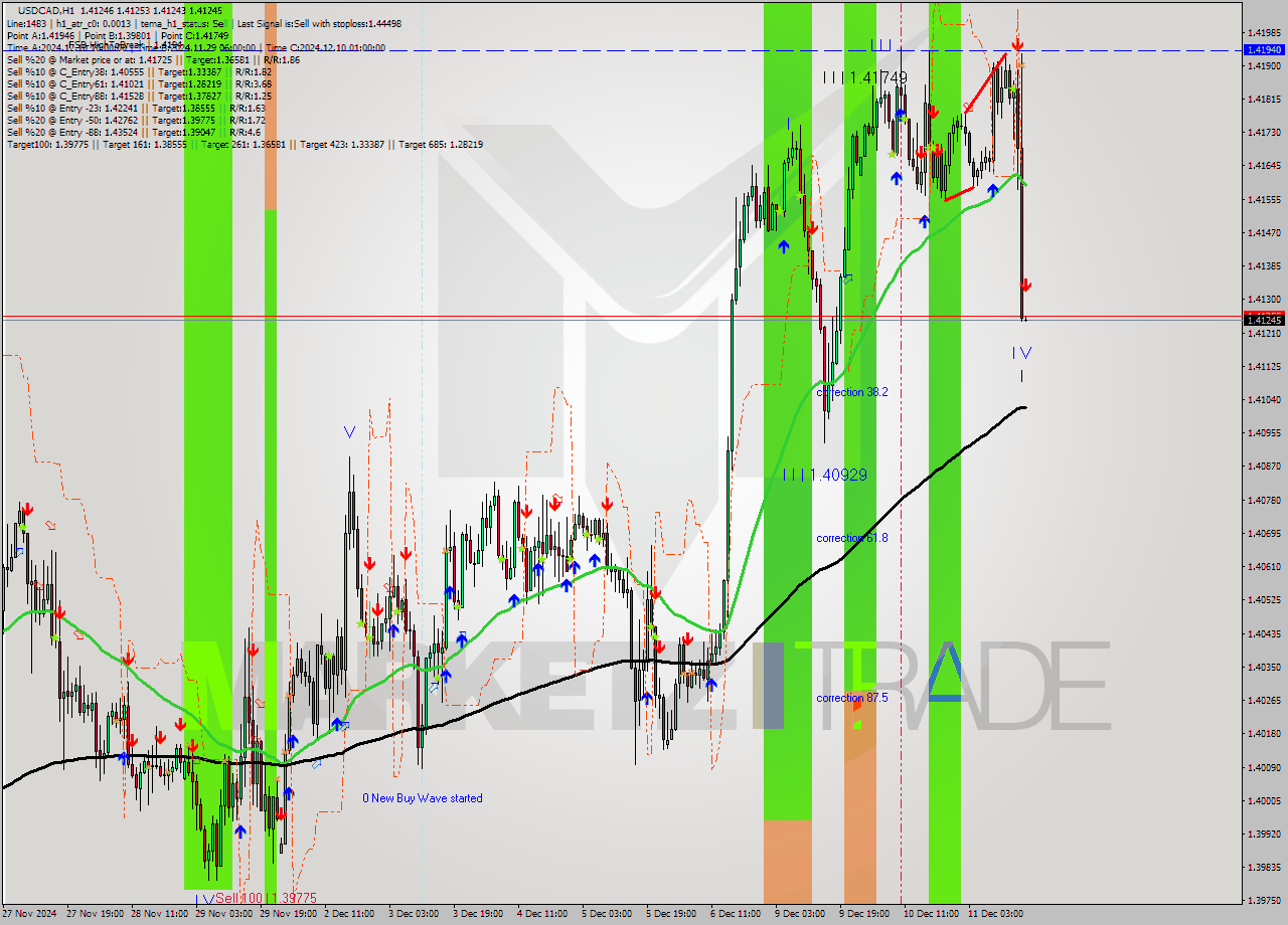USDCAD MultiTimeframe analysis at date 2024.12.11 17:00
