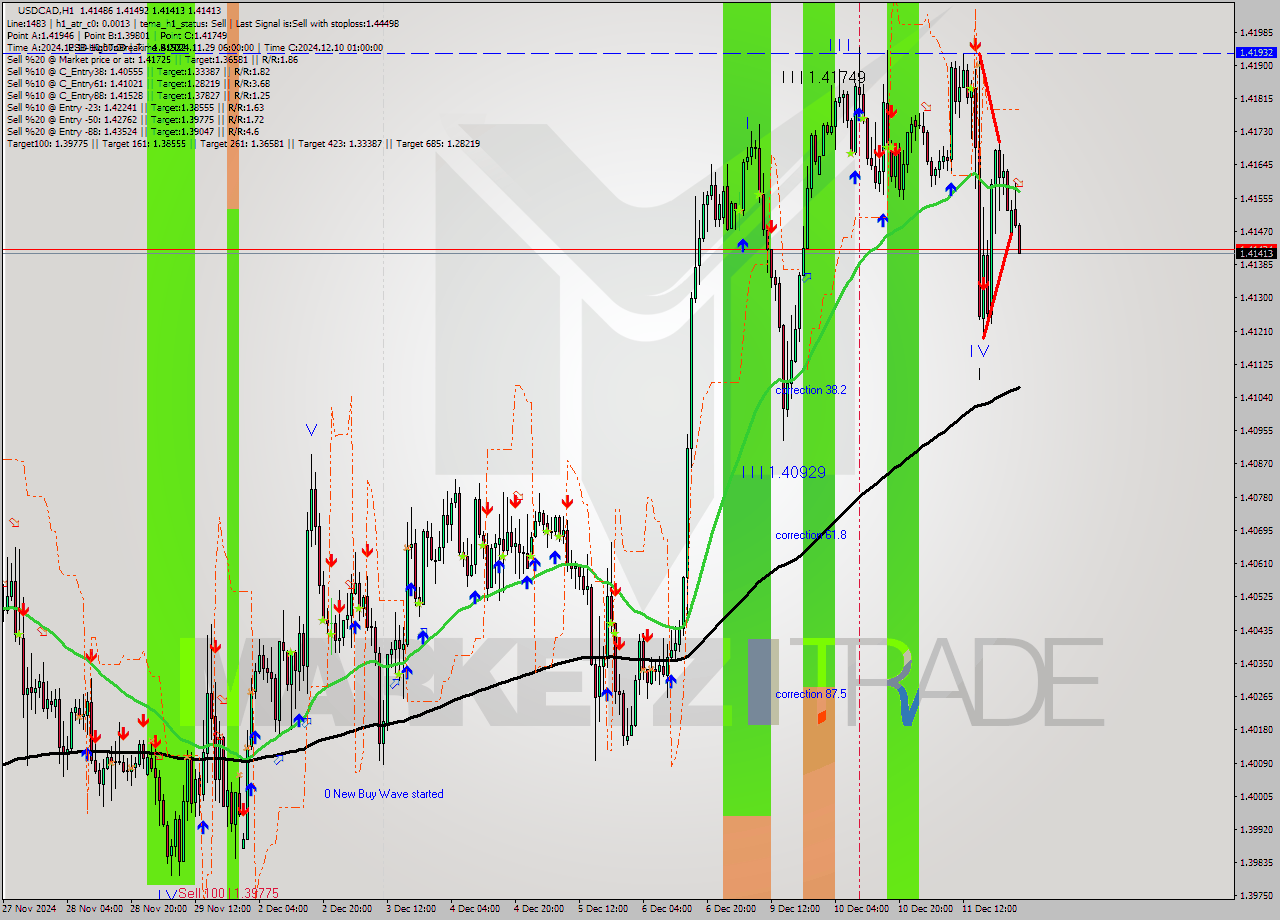 USDCAD MultiTimeframe analysis at date 2024.12.12 02:30
