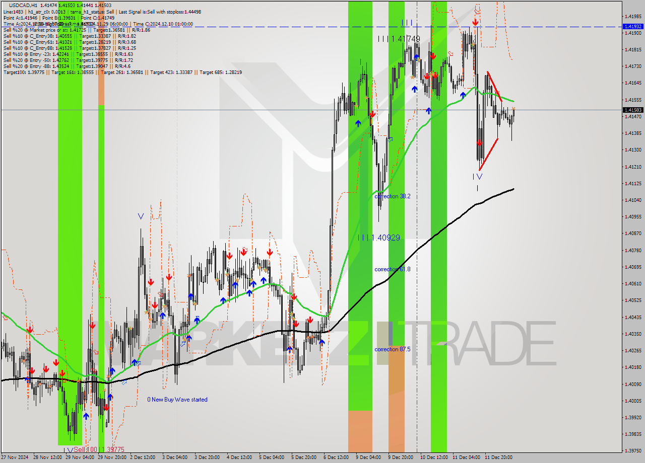 USDCAD MultiTimeframe analysis at date 2024.12.12 10:13