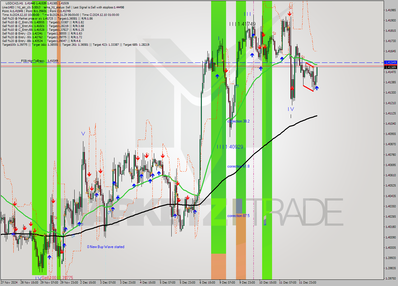USDCAD MultiTimeframe analysis at date 2024.12.12 13:13
