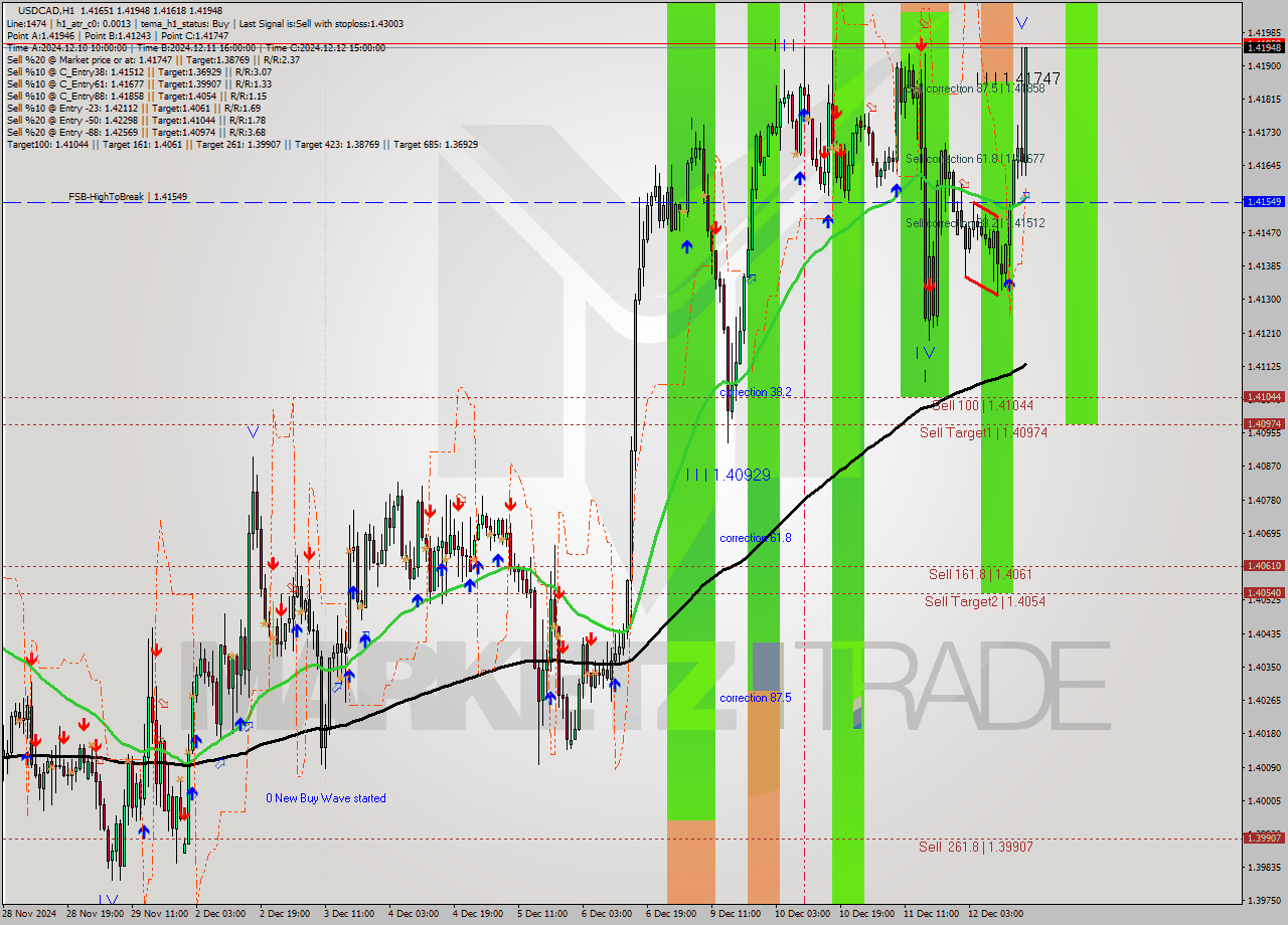 USDCAD MultiTimeframe analysis at date 2024.12.12 17:30