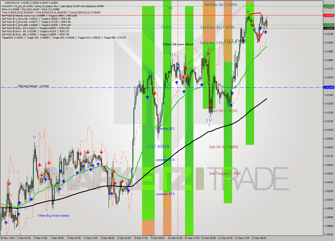 USDCAD MultiTimeframe analysis at date 2024.12.13 22:02