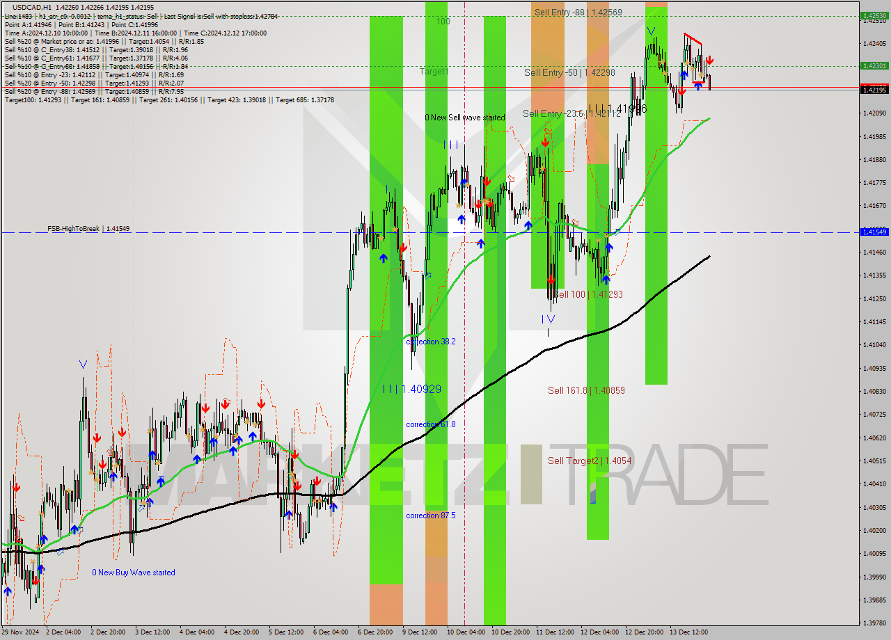 USDCAD MultiTimeframe analysis at date 2024.12.16 02:01
