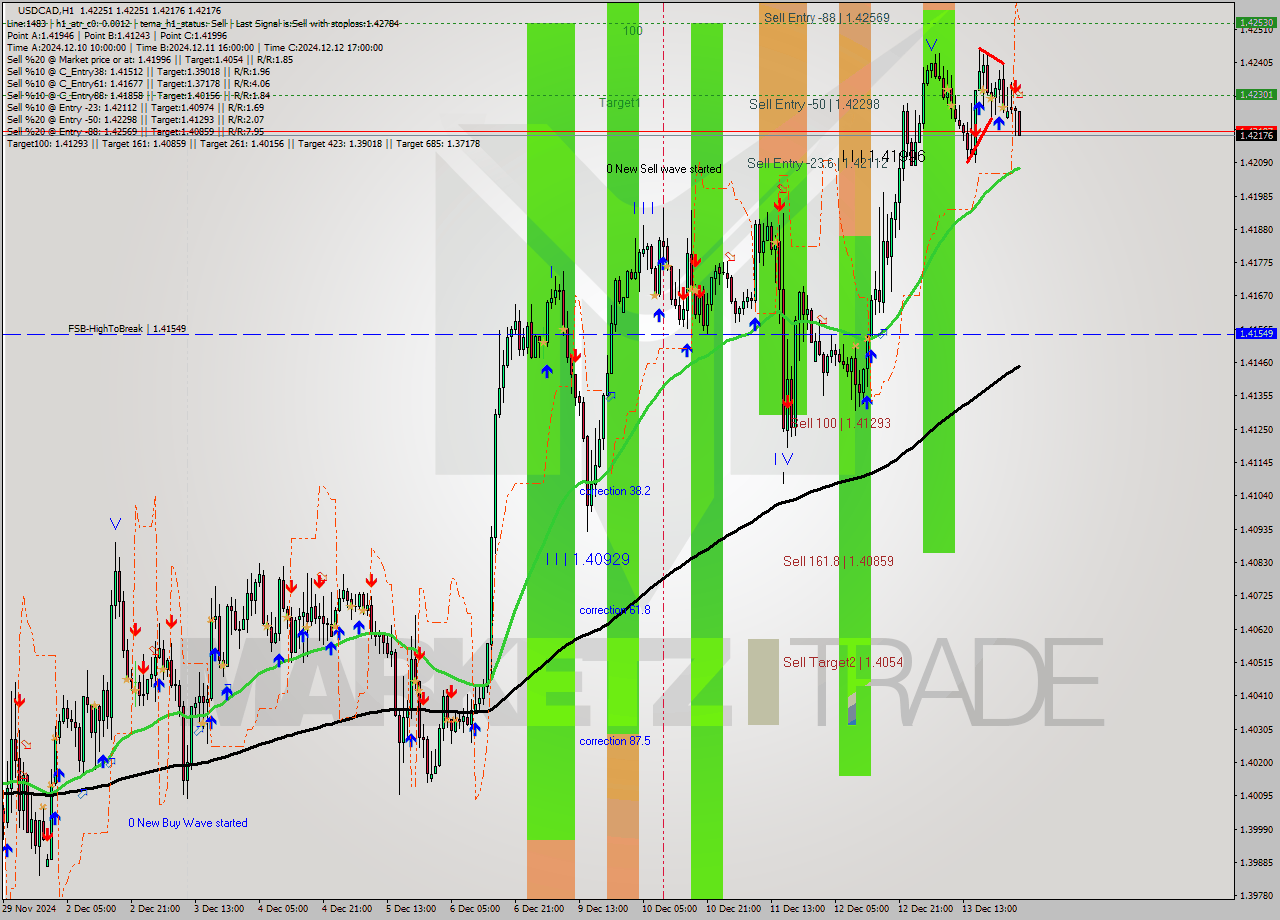 USDCAD MultiTimeframe analysis at date 2024.12.16 03:11