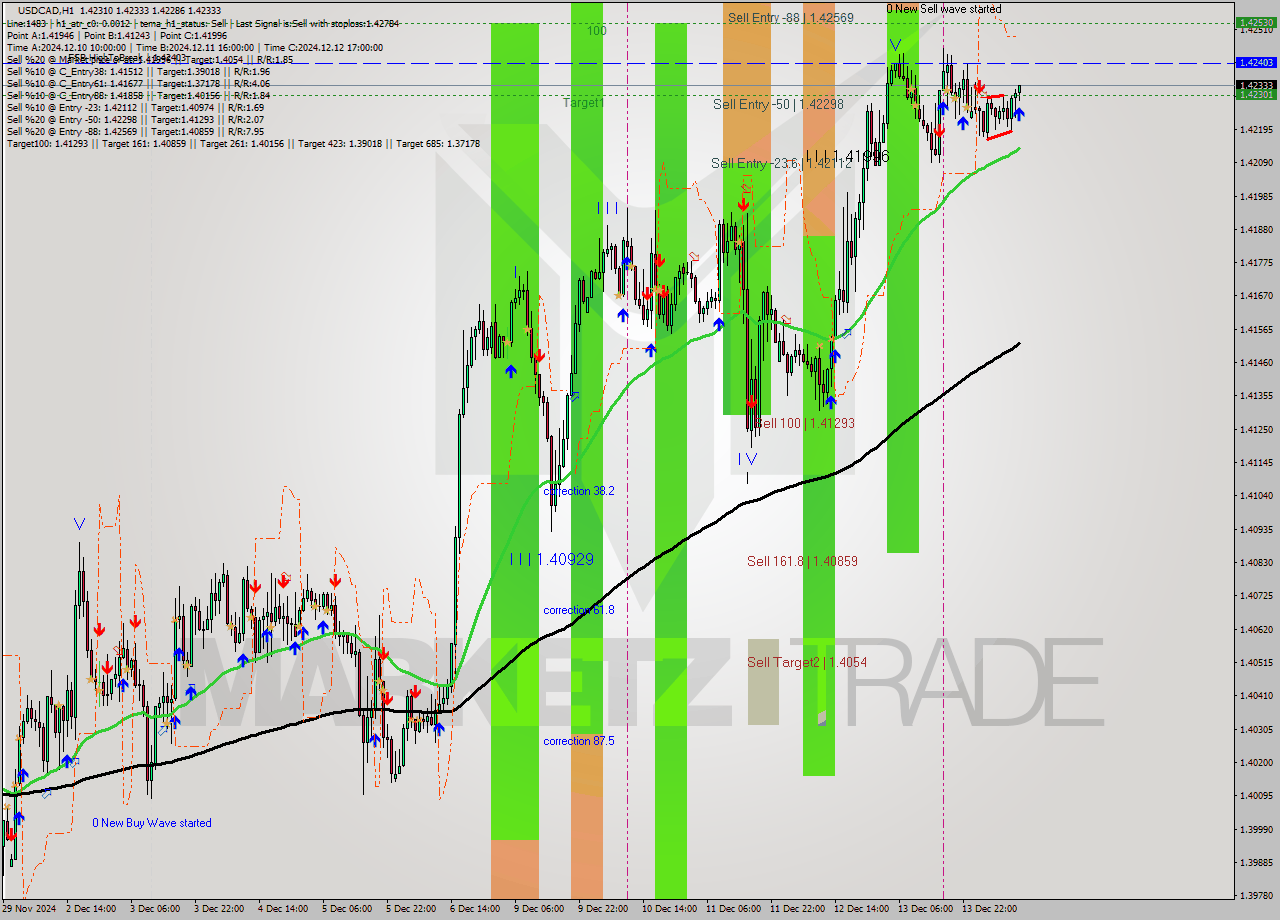 USDCAD MultiTimeframe analysis at date 2024.12.16 12:16