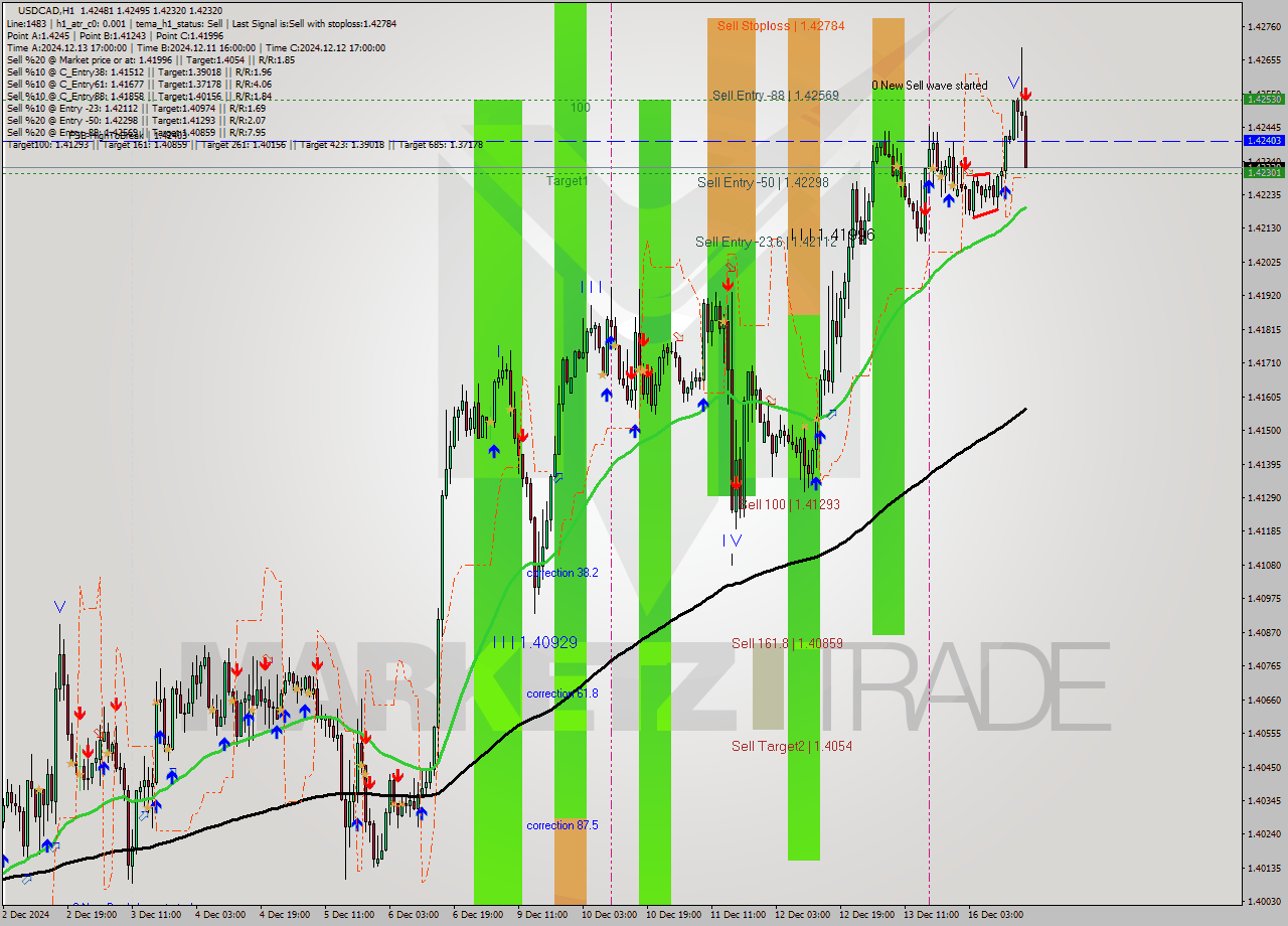 USDCAD MultiTimeframe analysis at date 2024.12.16 17:39