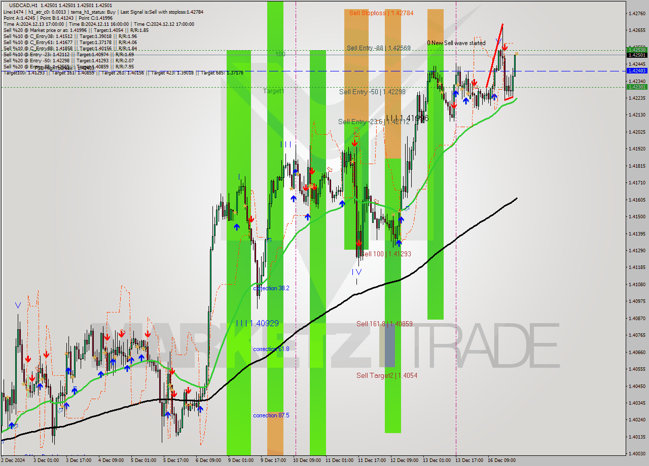 USDCAD MultiTimeframe analysis at date 2024.12.16 23:00