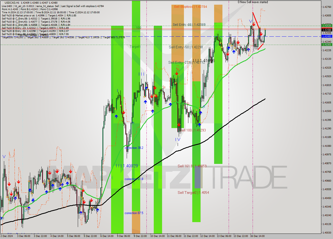 USDCAD MultiTimeframe analysis at date 2024.12.17 04:56