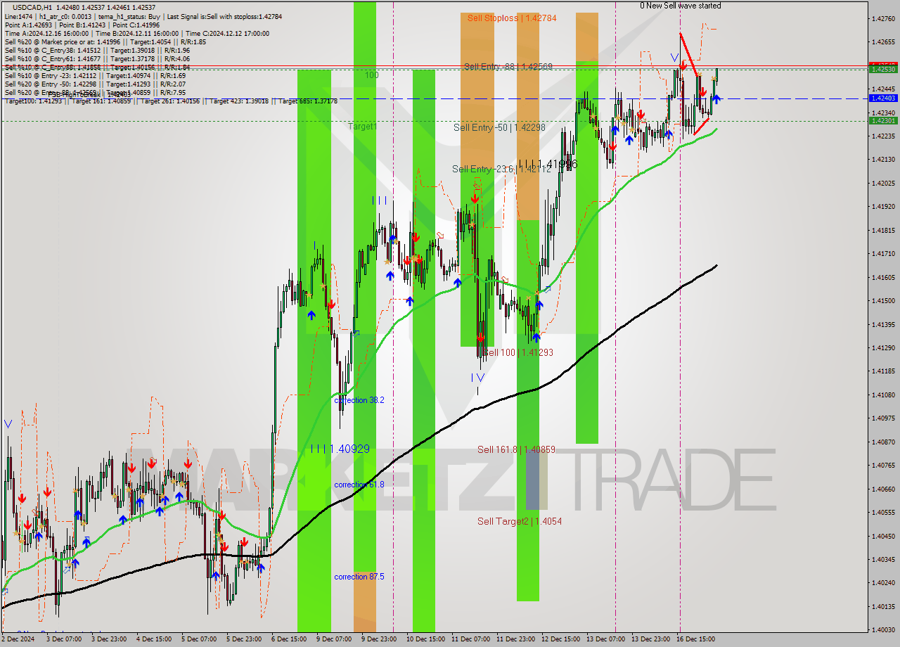 USDCAD MultiTimeframe analysis at date 2024.12.17 05:56