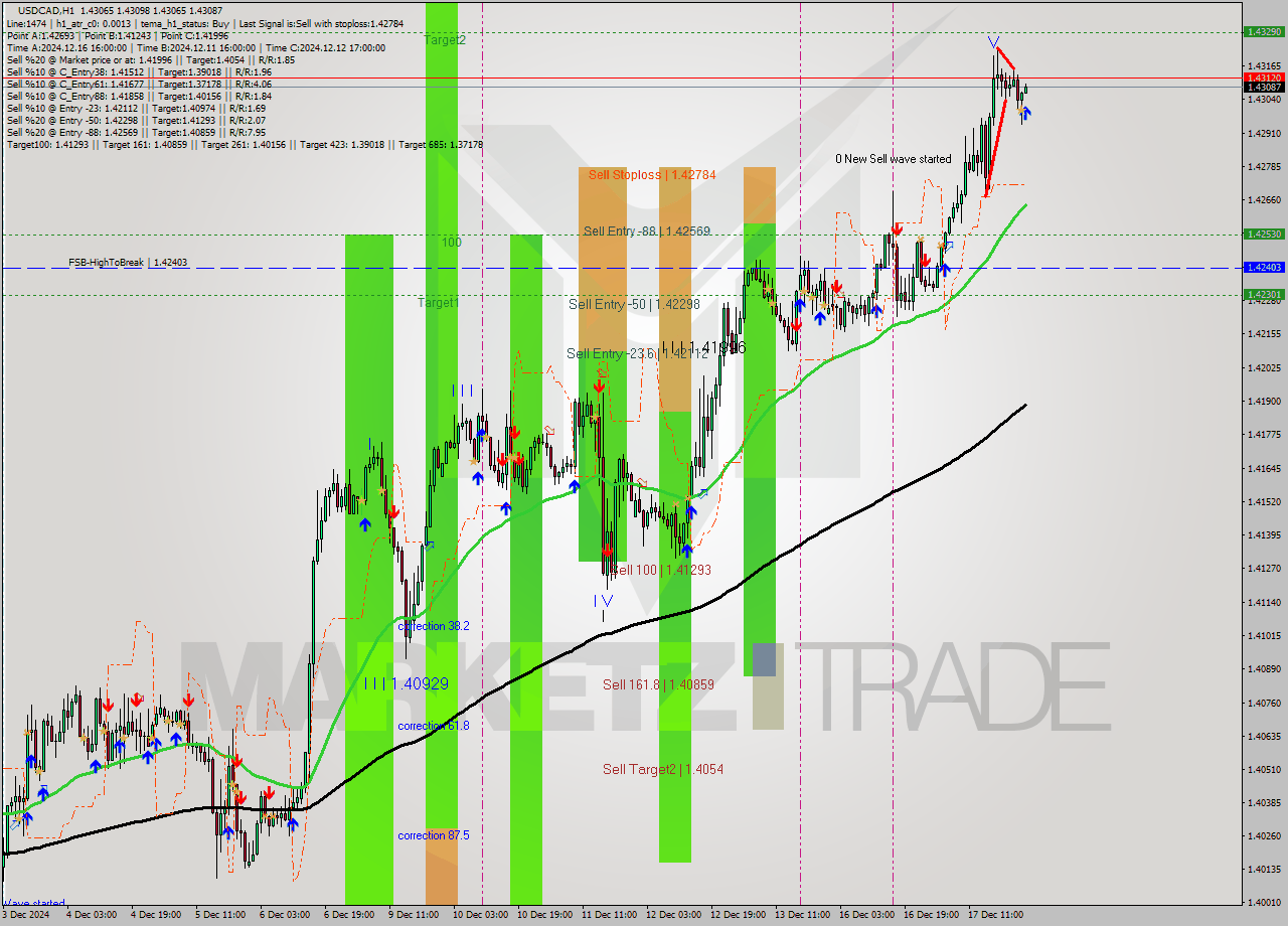 USDCAD MultiTimeframe analysis at date 2024.12.18 01:00