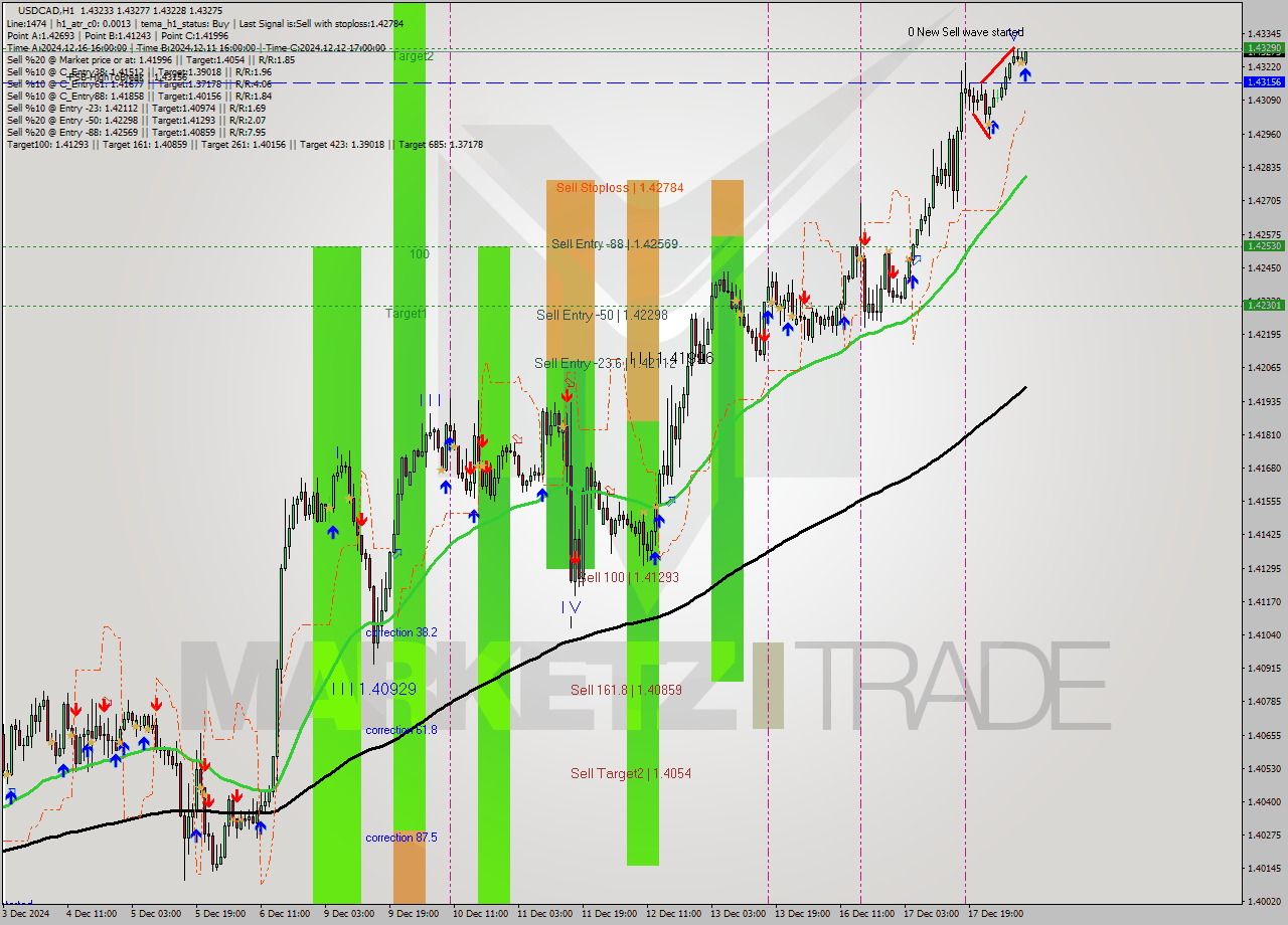 USDCAD MultiTimeframe analysis at date 2024.12.18 09:15