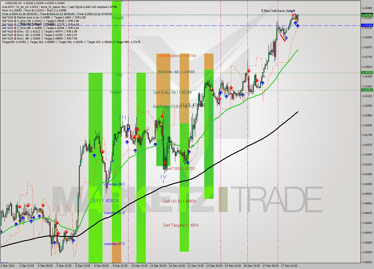 USDCAD MultiTimeframe analysis at date 2024.12.18 11:44