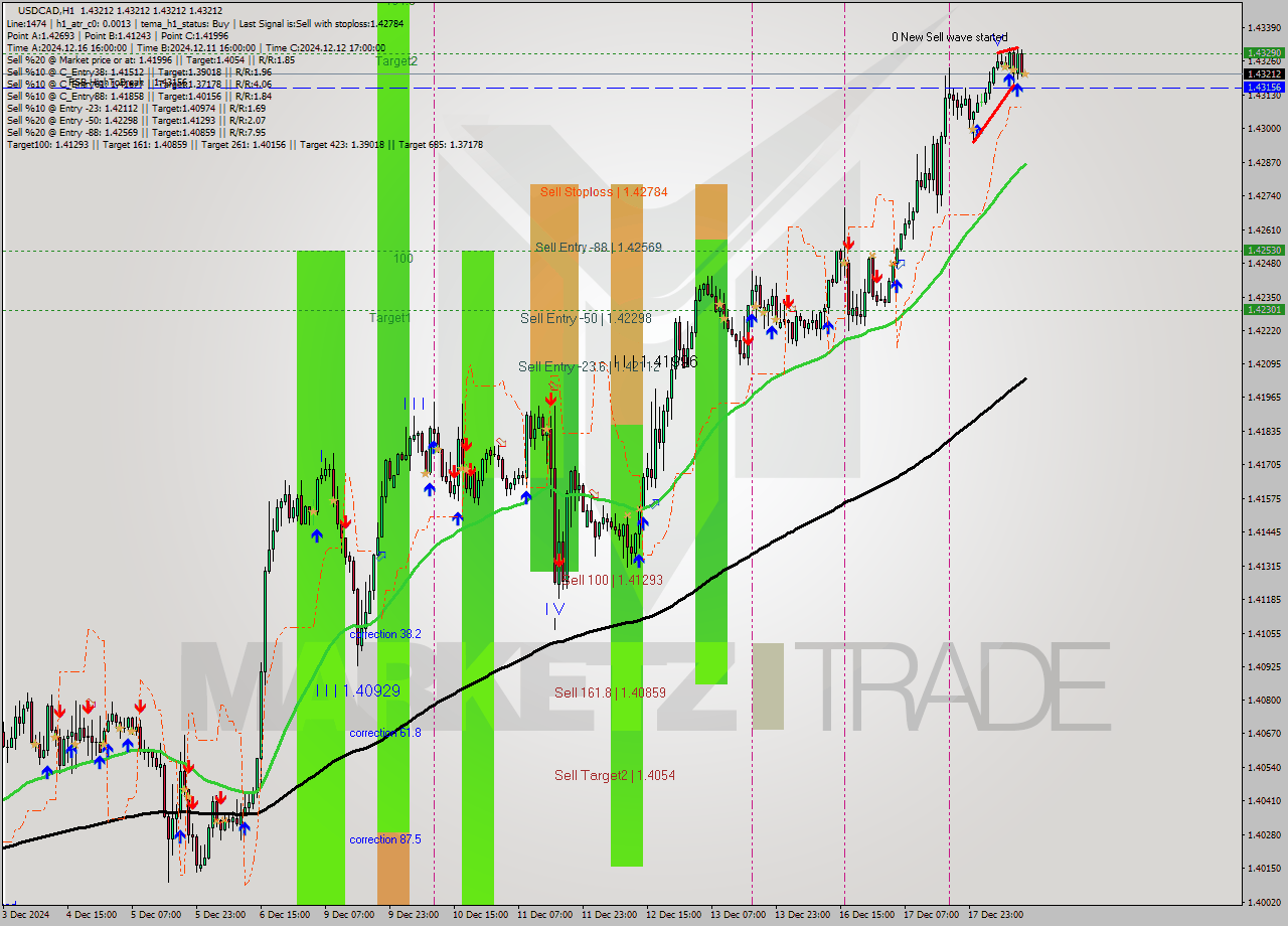 USDCAD MultiTimeframe analysis at date 2024.12.18 13:00