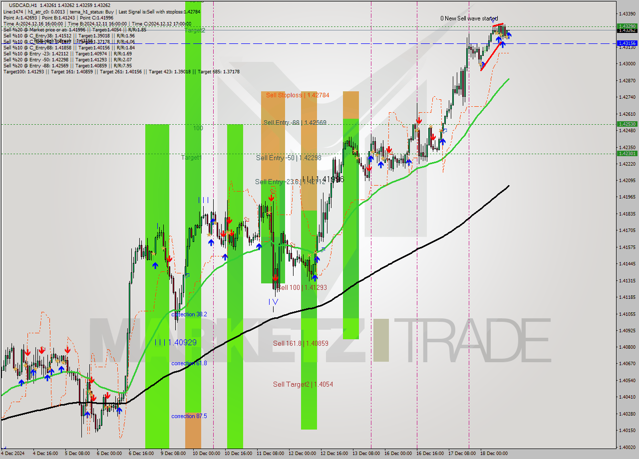 USDCAD MultiTimeframe analysis at date 2024.12.18 14:00