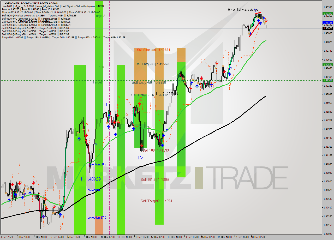 USDCAD MultiTimeframe analysis at date 2024.12.18 16:07