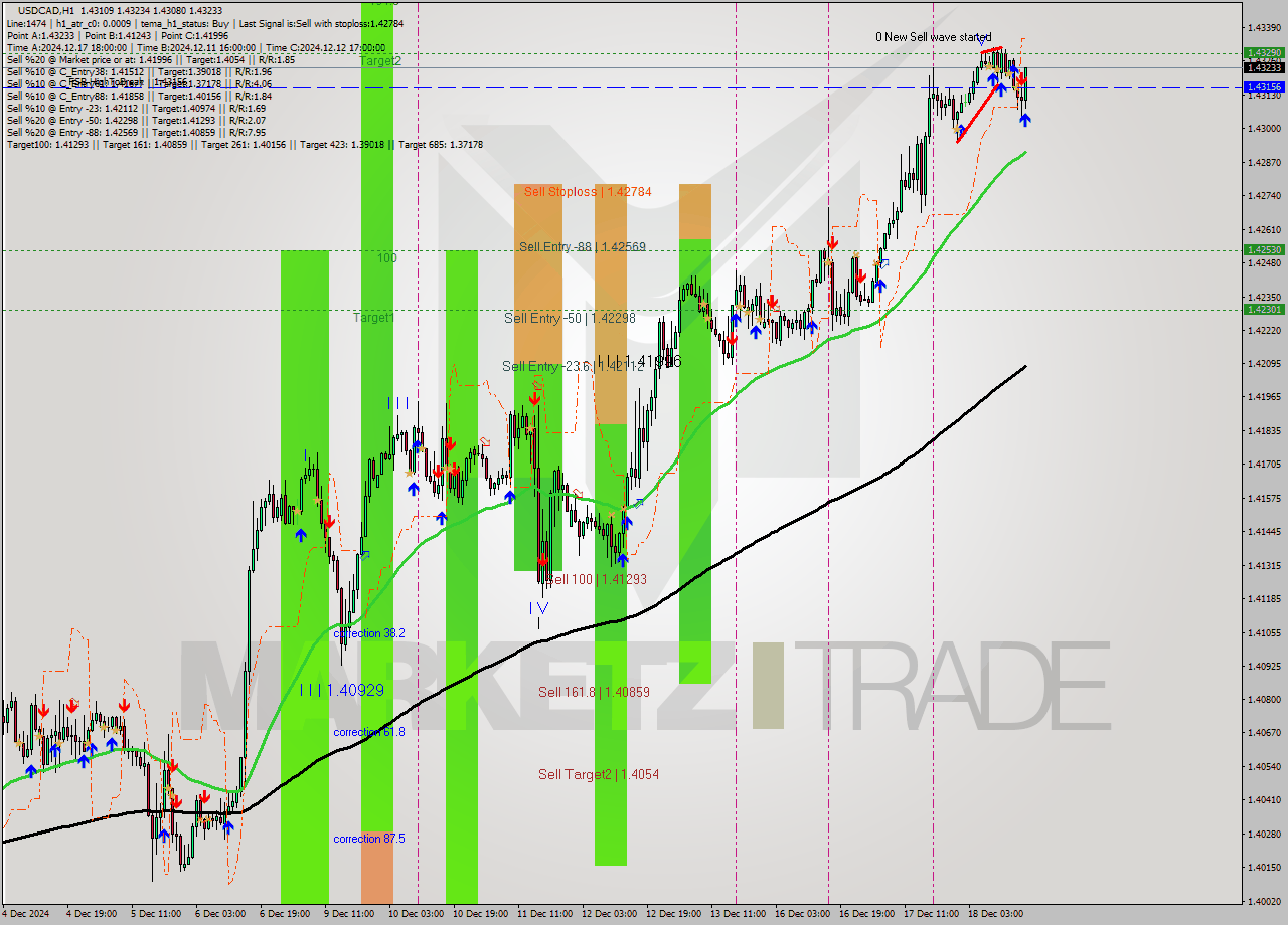 USDCAD MultiTimeframe analysis at date 2024.12.18 17:27