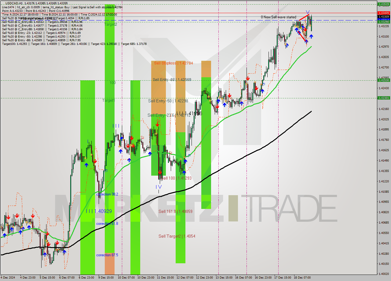 USDCAD MultiTimeframe analysis at date 2024.12.18 21:00