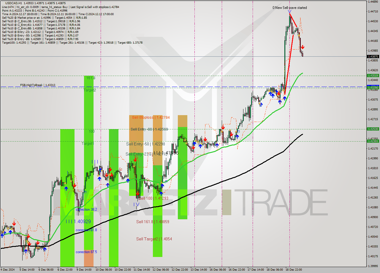 USDCAD MultiTimeframe analysis at date 2024.12.19 12:29