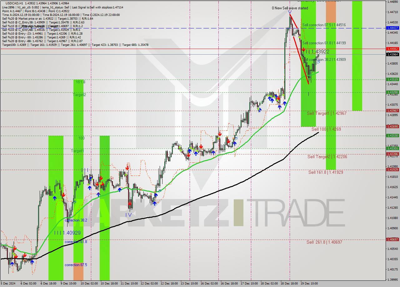 USDCAD MultiTimeframe analysis at date 2024.12.20 00:00