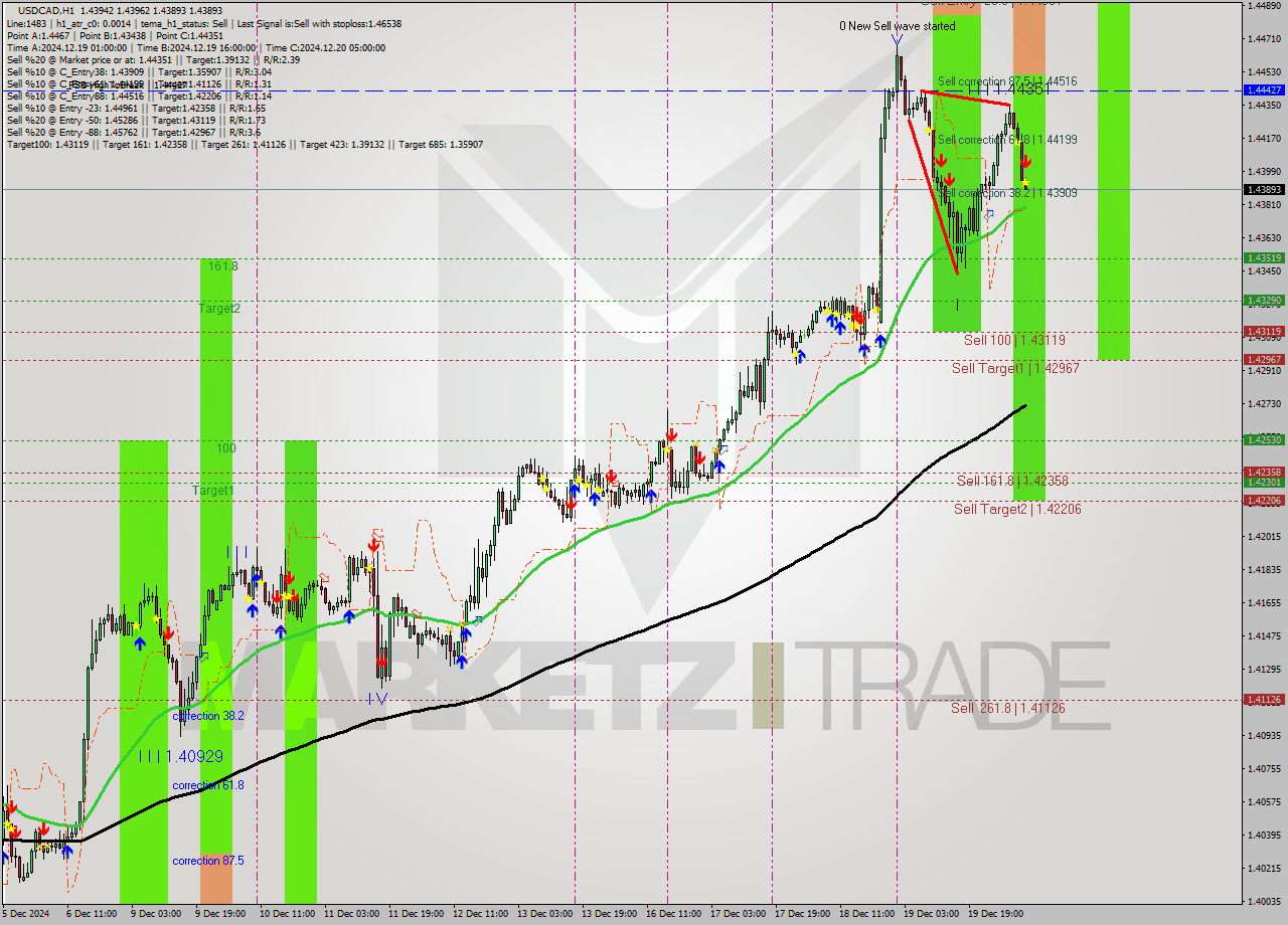 USDCAD MultiTimeframe analysis at date 2024.12.20 09:45