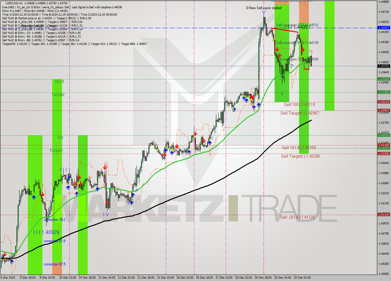 USDCAD MultiTimeframe analysis at date 2024.12.20 16:34