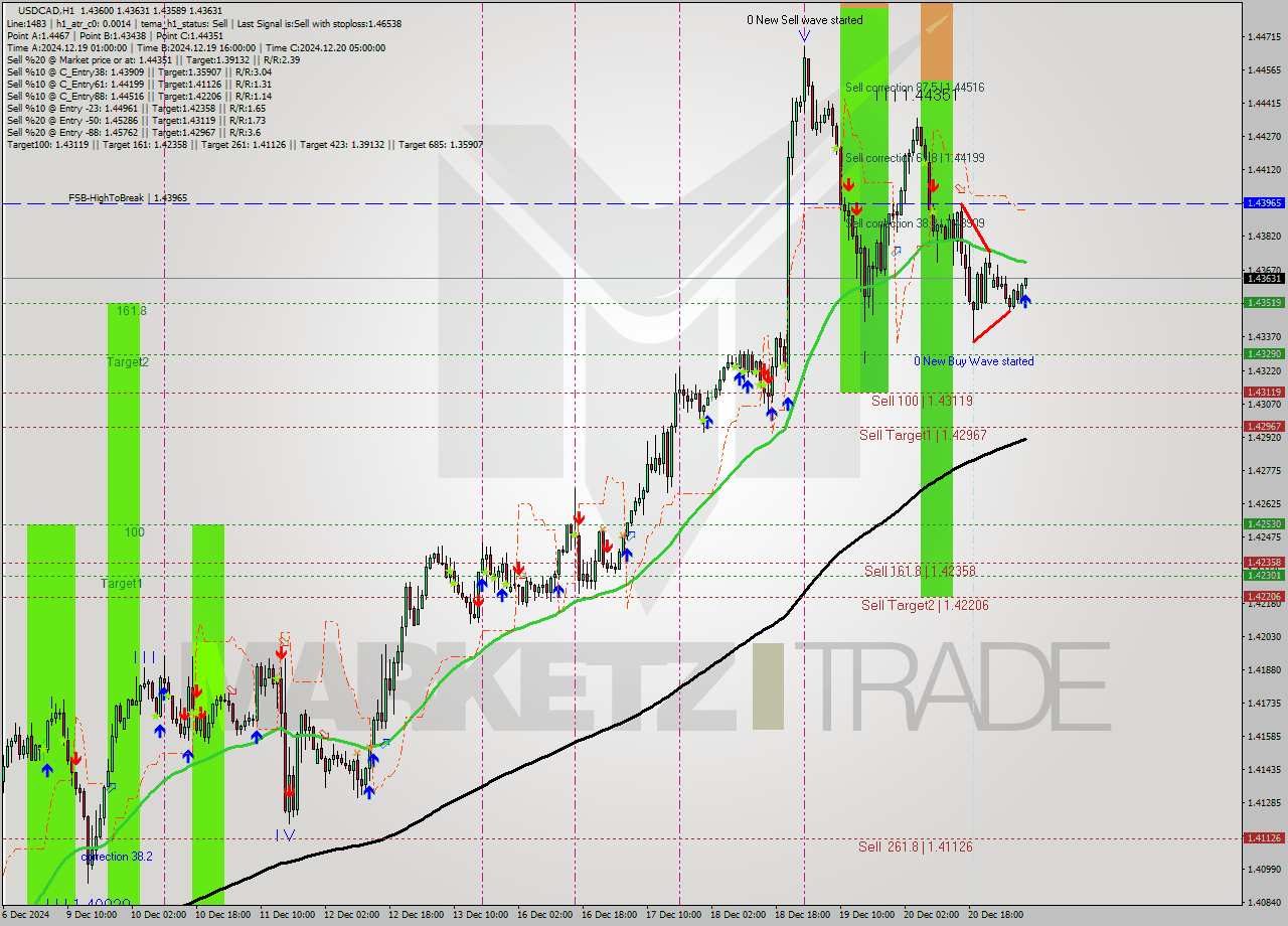 USDCAD MultiTimeframe analysis at date 2024.12.23 08:18