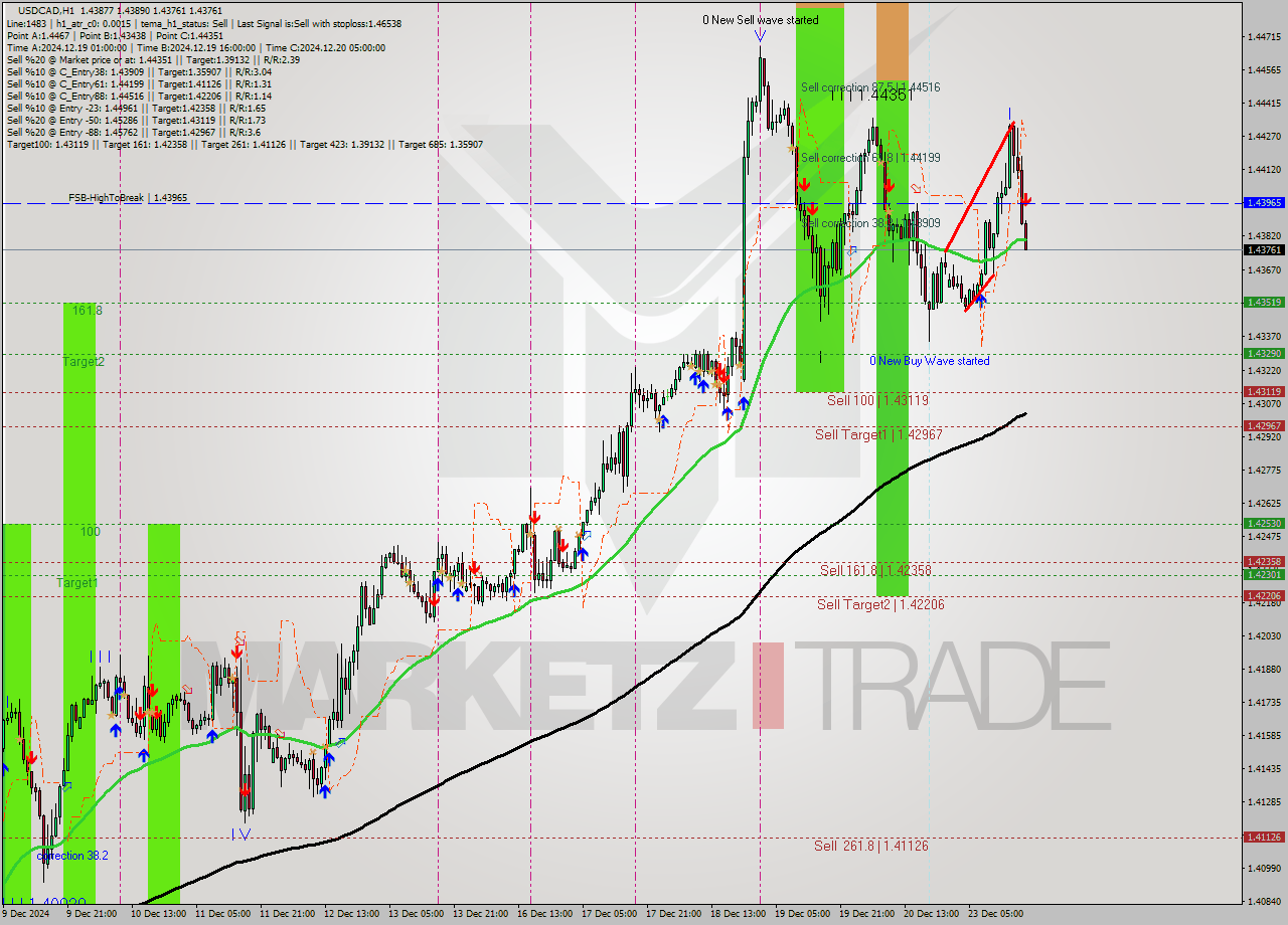 USDCAD MultiTimeframe analysis at date 2024.12.23 19:22