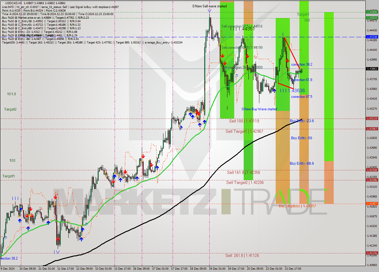 USDCAD MultiTimeframe analysis at date 2024.12.24 07:33