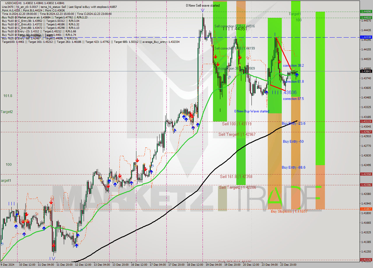 USDCAD MultiTimeframe analysis at date 2024.12.24 10:00