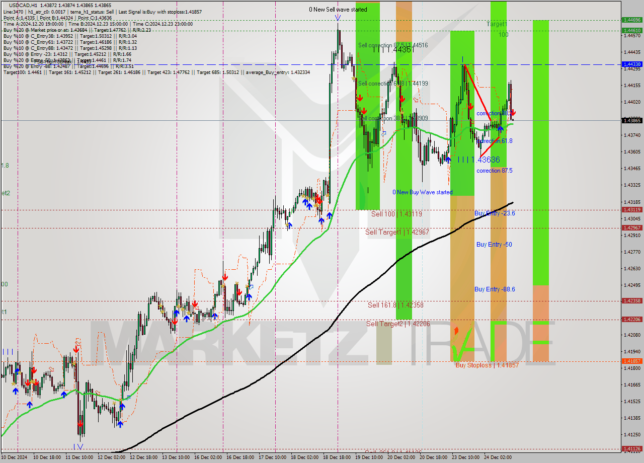 USDCAD MultiTimeframe analysis at date 2024.12.24 16:00