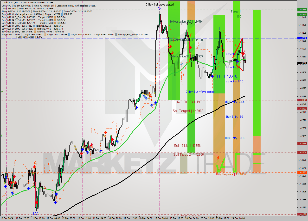 USDCAD MultiTimeframe analysis at date 2024.12.24 18:37