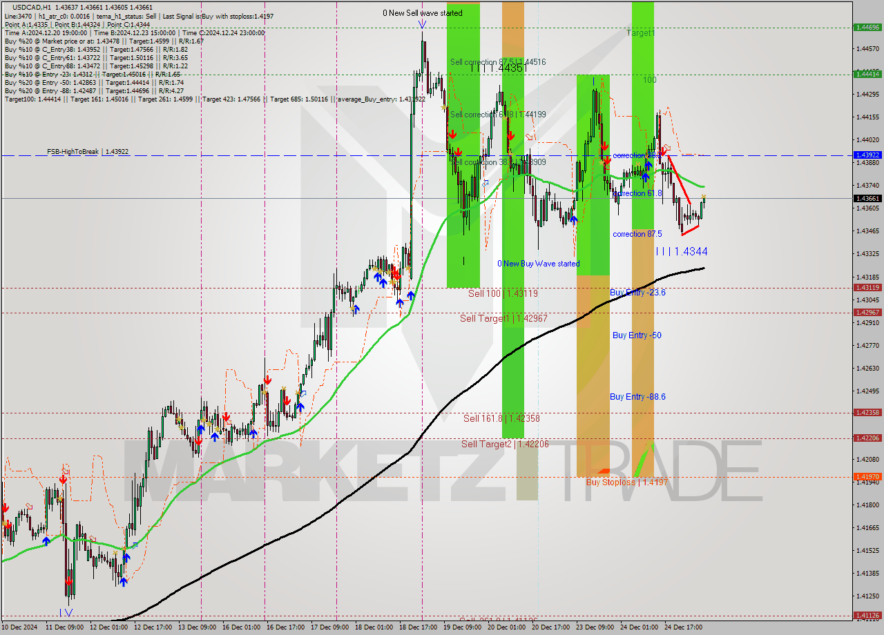 USDCAD MultiTimeframe analysis at date 2024.12.26 07:56