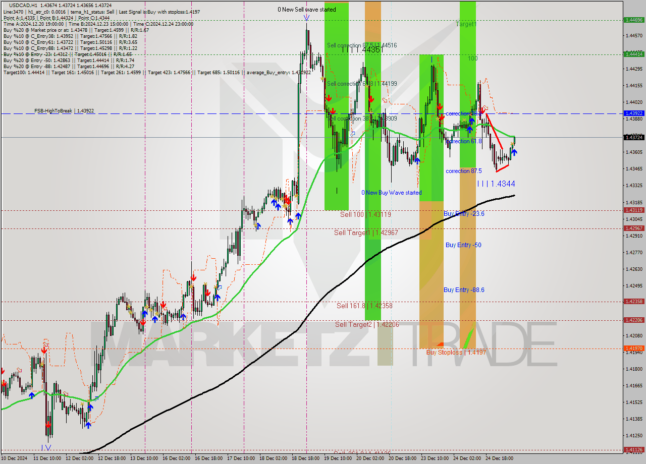 USDCAD MultiTimeframe analysis at date 2024.12.26 08:37