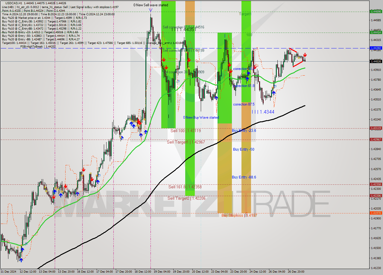 USDCAD MultiTimeframe analysis at date 2024.12.27 10:11