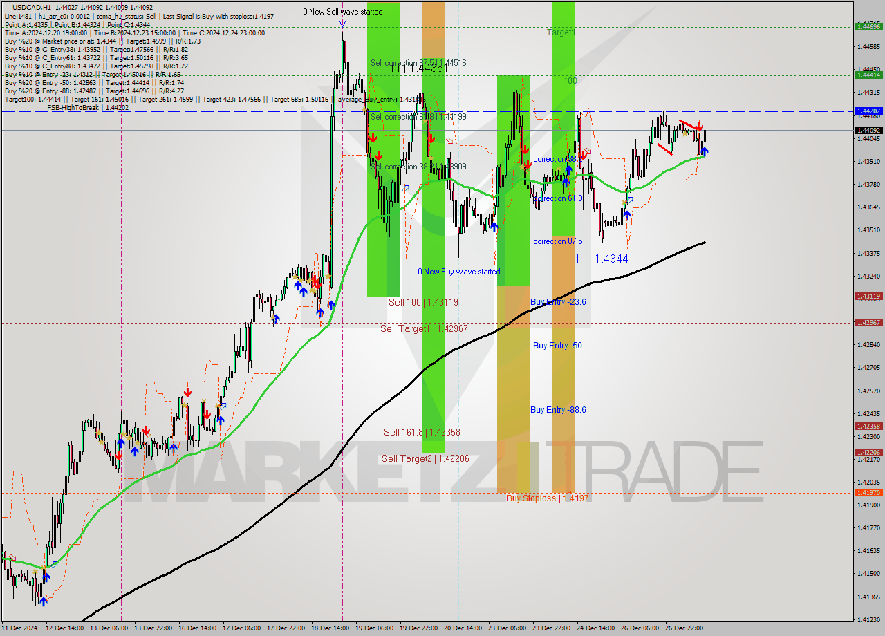 USDCAD MultiTimeframe analysis at date 2024.12.27 12:13