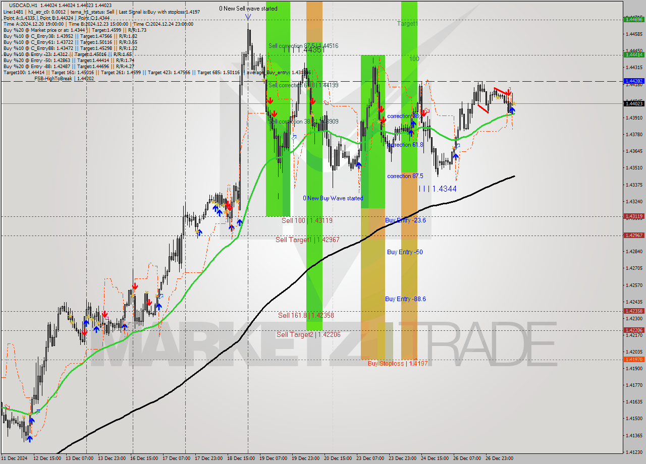 USDCAD MultiTimeframe analysis at date 2024.12.27 13:00