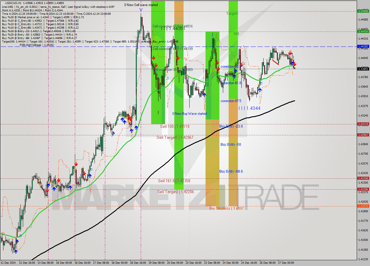 USDCAD MultiTimeframe analysis at date 2024.12.27 14:03