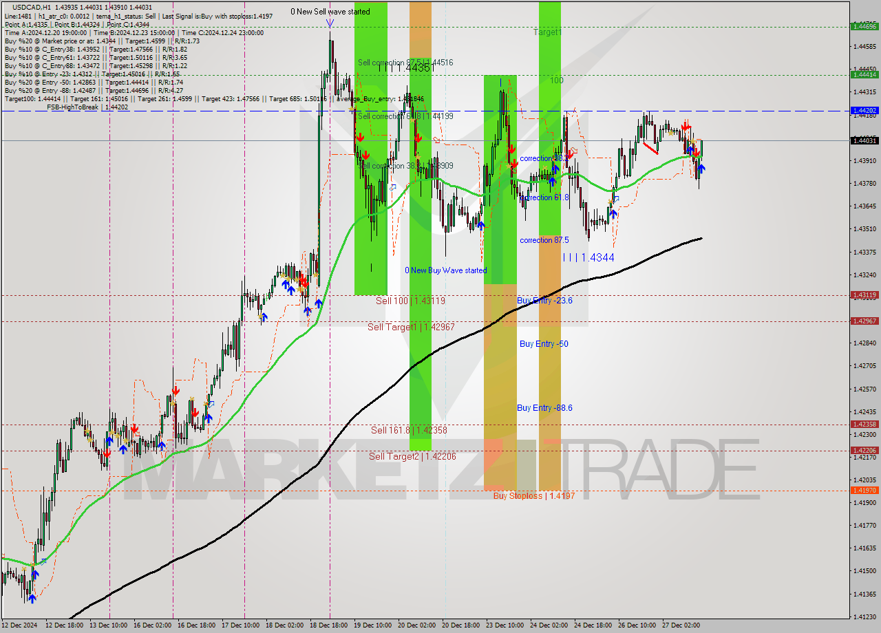 USDCAD MultiTimeframe analysis at date 2024.12.27 16:15