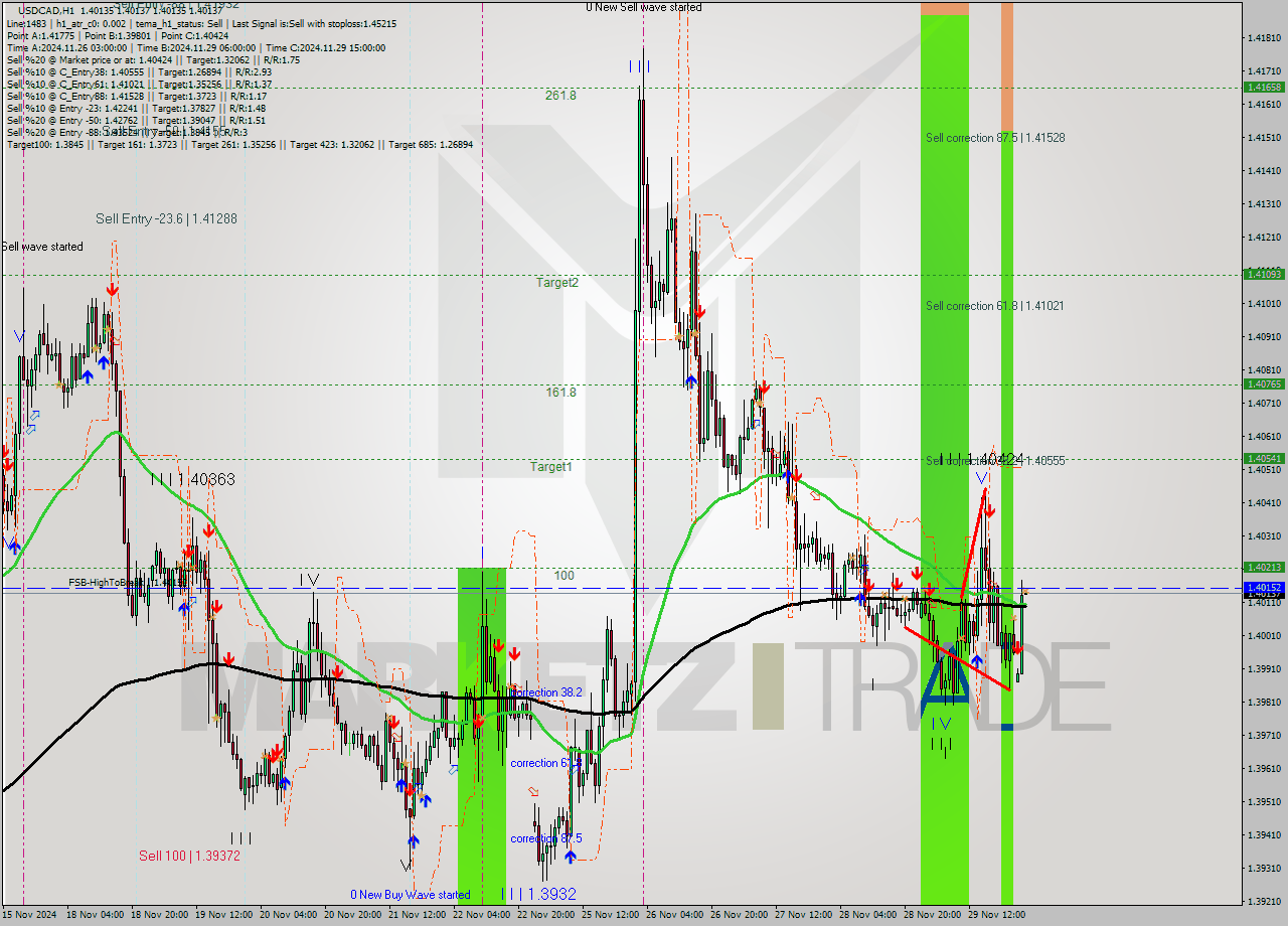 USDCAD MultiTimeframe analysis at date 2024.12.02 02:00