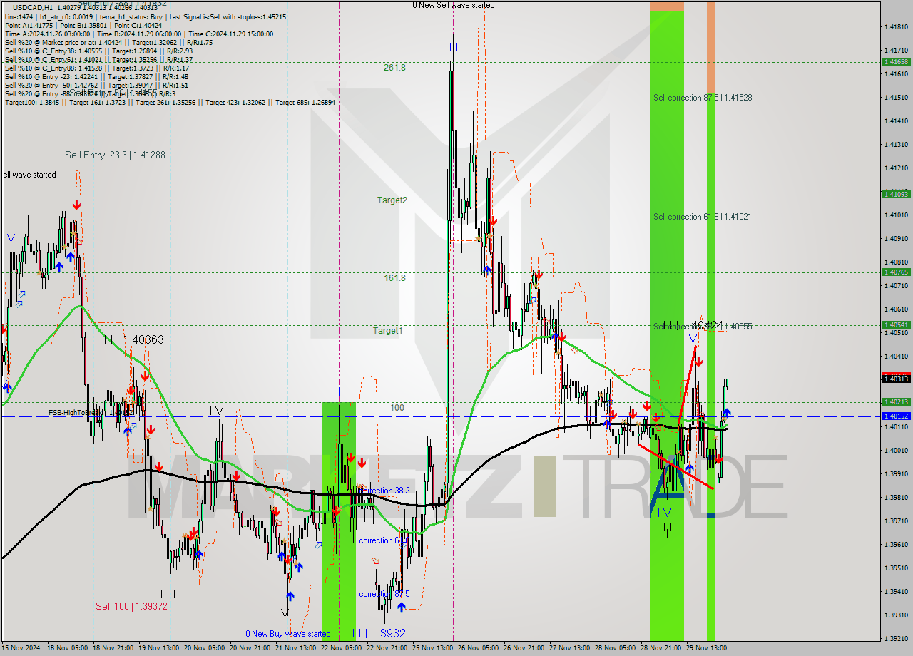 USDCAD MultiTimeframe analysis at date 2024.12.02 03:03