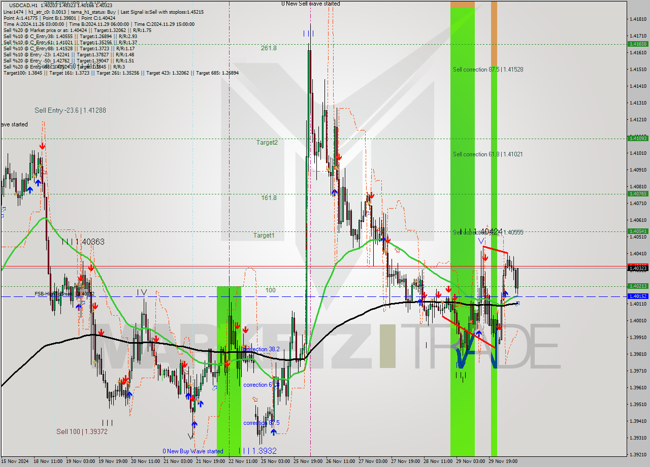 USDCAD MultiTimeframe analysis at date 2024.12.02 09:38