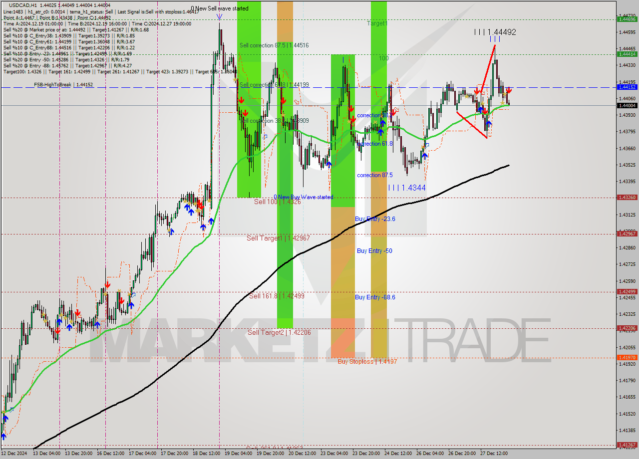 USDCAD MultiTimeframe analysis at date 2024.12.30 02:45