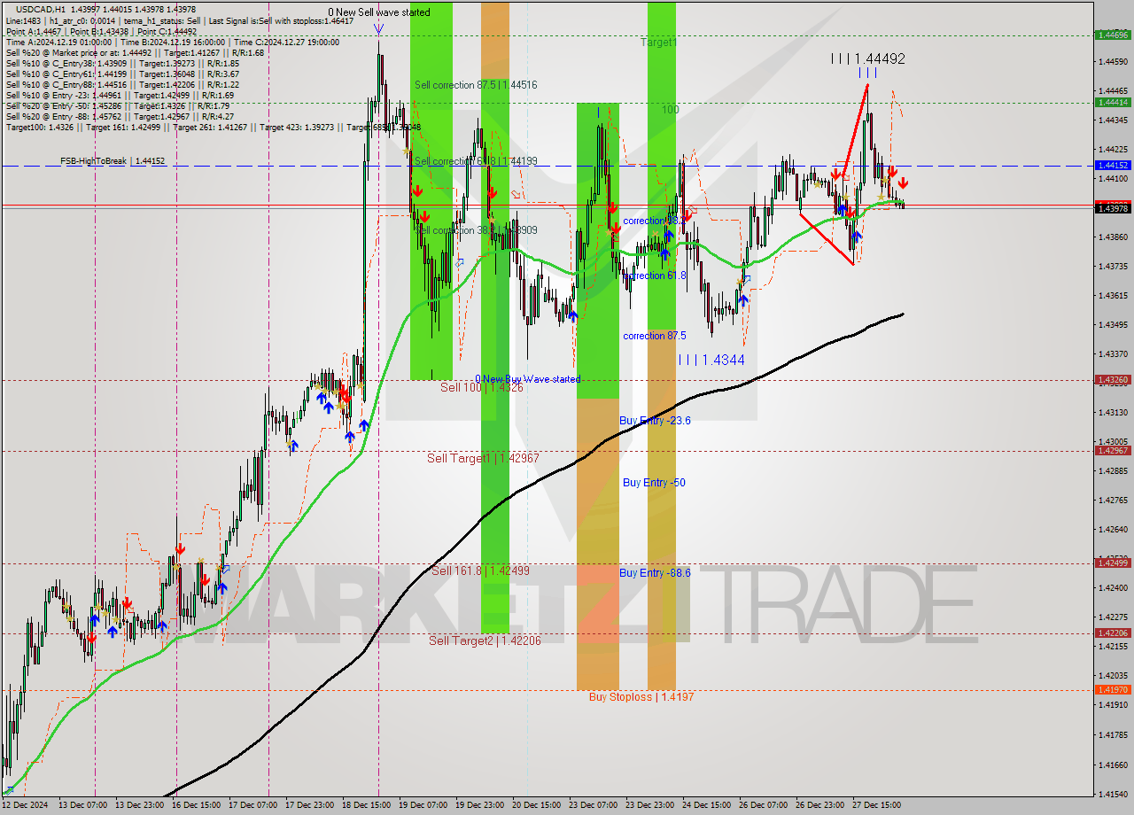 USDCAD MultiTimeframe analysis at date 2024.12.30 05:07