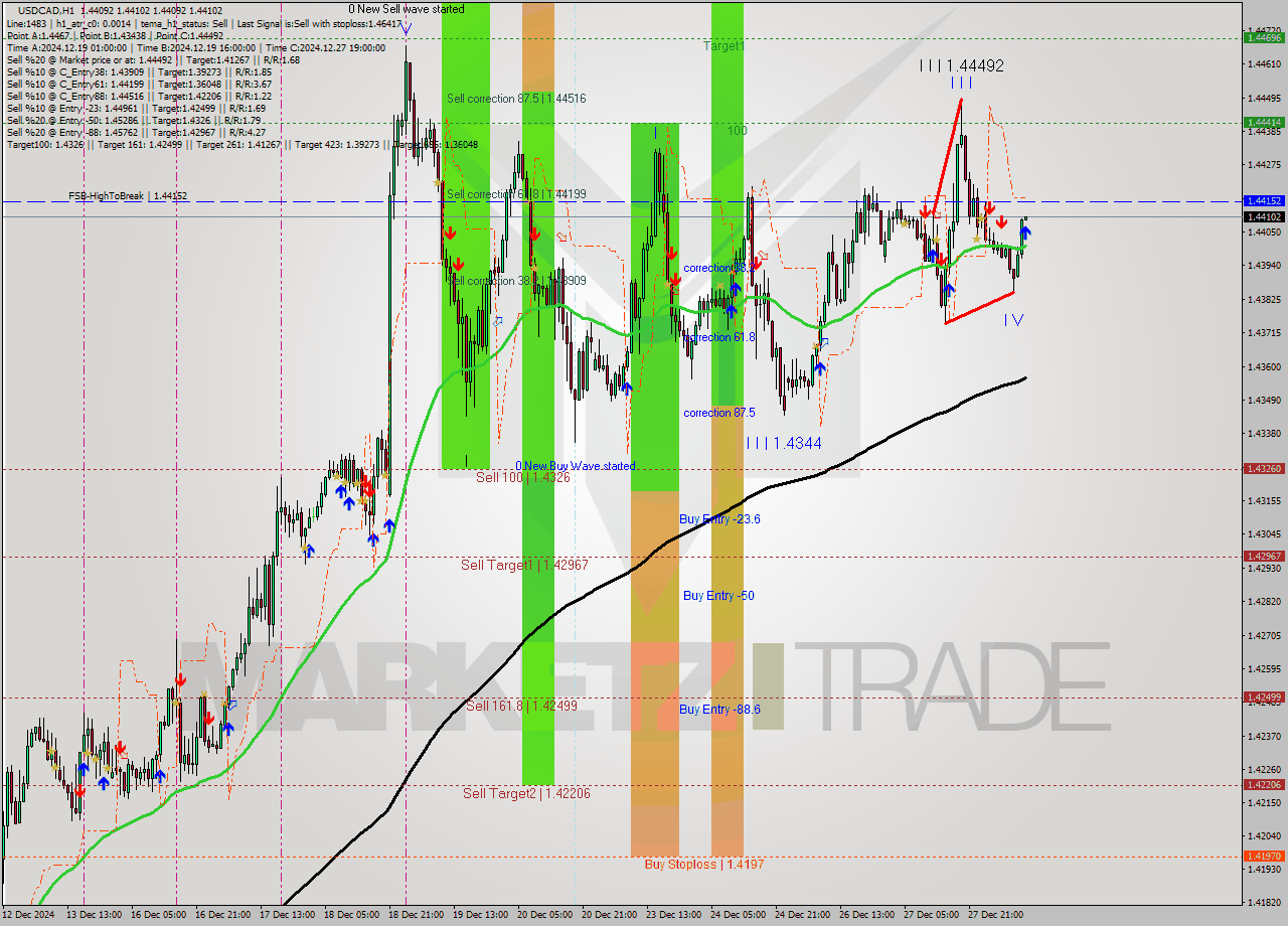 USDCAD MultiTimeframe analysis at date 2024.12.30 11:00