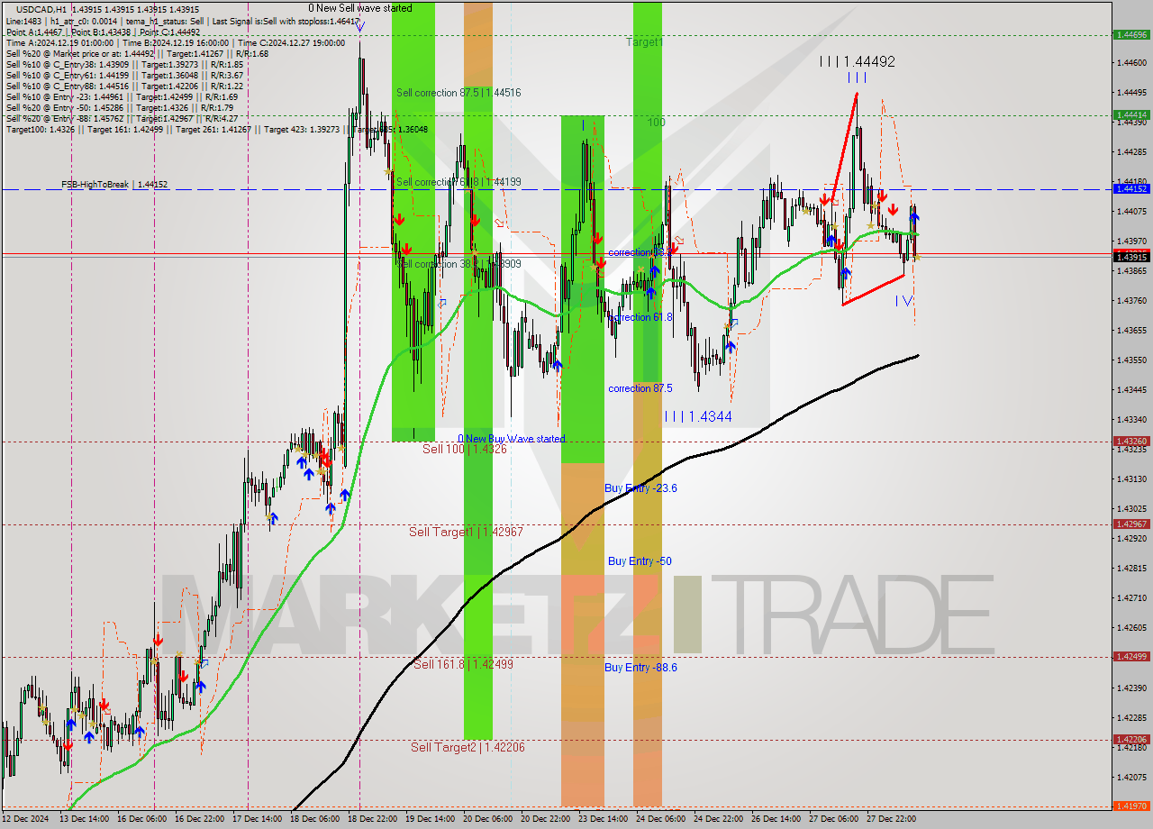 USDCAD MultiTimeframe analysis at date 2024.12.30 12:00