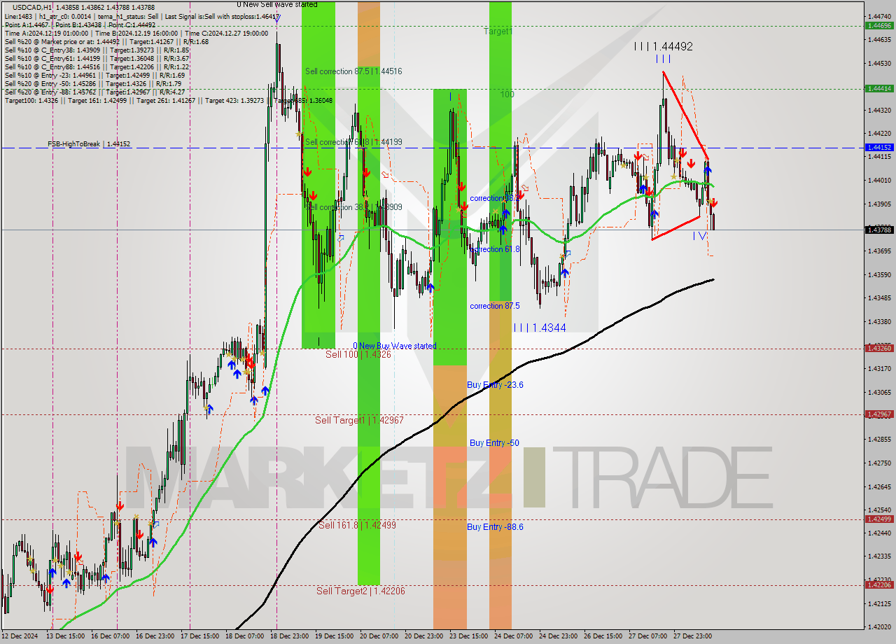 USDCAD MultiTimeframe analysis at date 2024.12.30 13:10