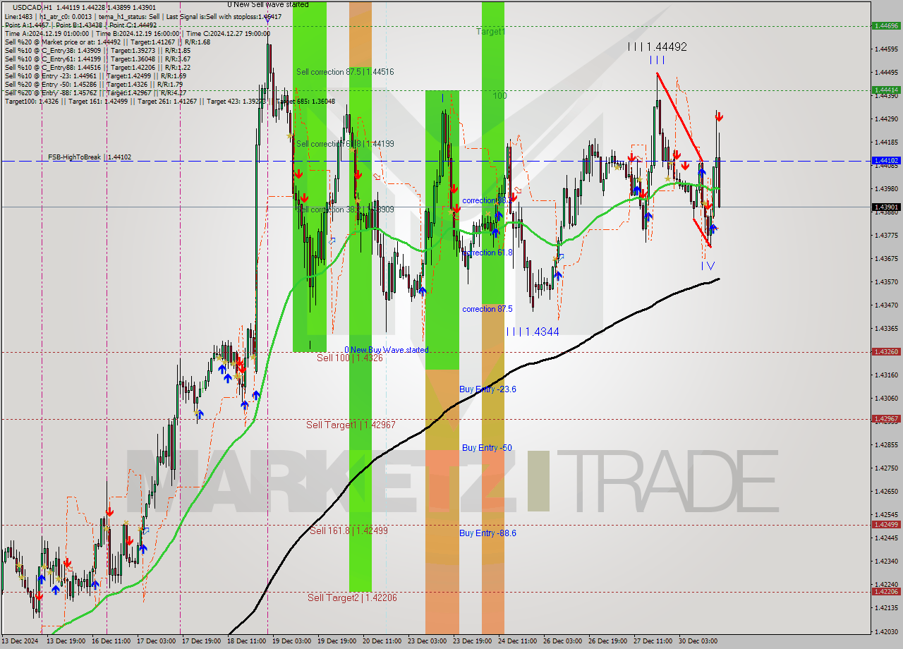 USDCAD MultiTimeframe analysis at date 2024.12.30 17:56